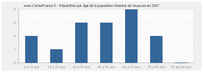 Répartition par âge de la population féminine de Vouarces en 2007