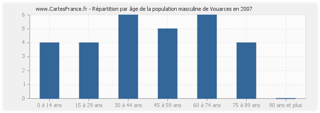 Répartition par âge de la population masculine de Vouarces en 2007