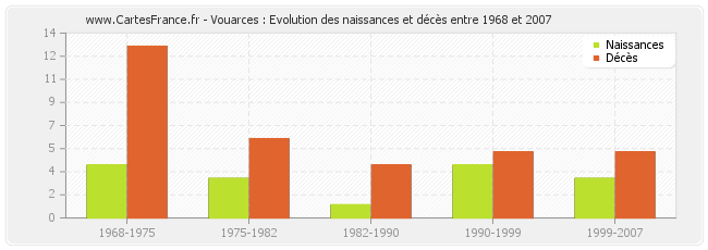 Vouarces : Evolution des naissances et décès entre 1968 et 2007