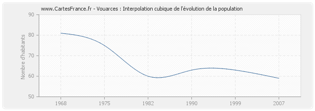 Vouarces : Interpolation cubique de l'évolution de la population