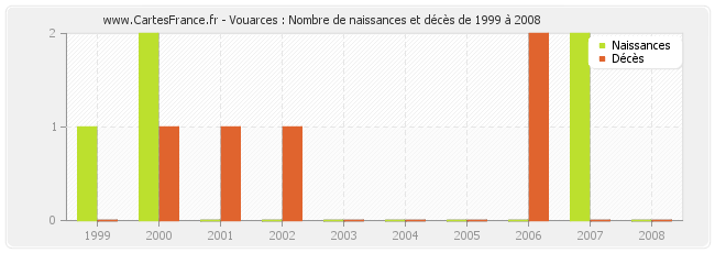 Vouarces : Nombre de naissances et décès de 1999 à 2008