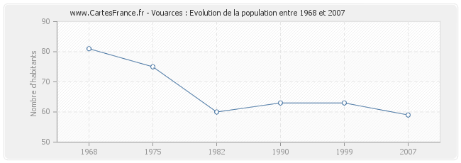 Population Vouarces
