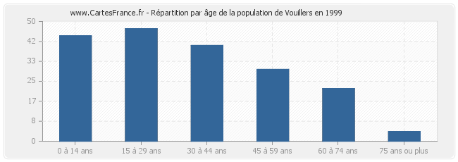 Répartition par âge de la population de Vouillers en 1999