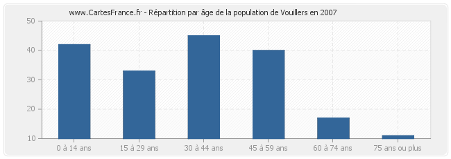 Répartition par âge de la population de Vouillers en 2007