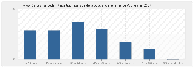 Répartition par âge de la population féminine de Vouillers en 2007