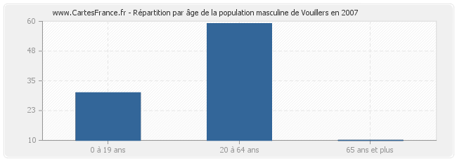 Répartition par âge de la population masculine de Vouillers en 2007