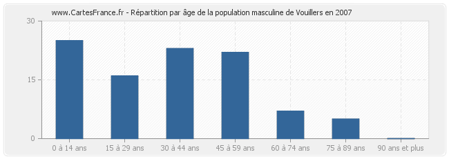 Répartition par âge de la population masculine de Vouillers en 2007