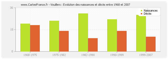 Vouillers : Evolution des naissances et décès entre 1968 et 2007