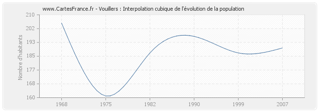 Vouillers : Interpolation cubique de l'évolution de la population
