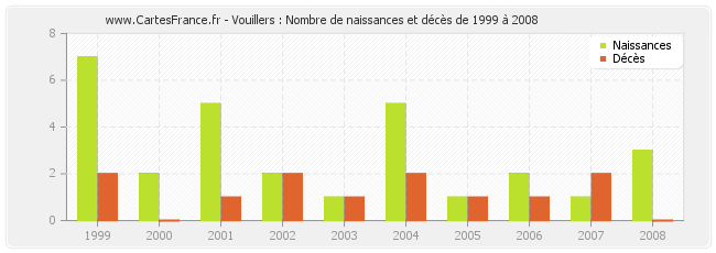 Vouillers : Nombre de naissances et décès de 1999 à 2008