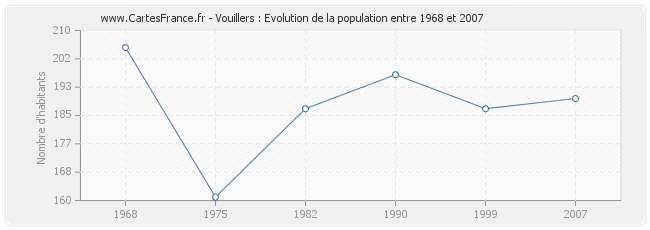Population Vouillers