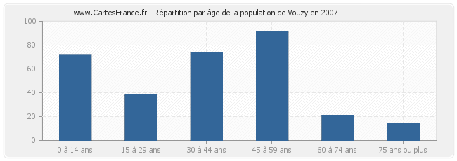 Répartition par âge de la population de Vouzy en 2007