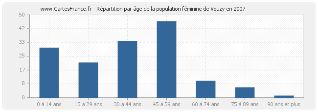 Répartition par âge de la population féminine de Vouzy en 2007