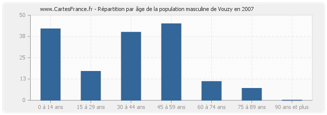 Répartition par âge de la population masculine de Vouzy en 2007