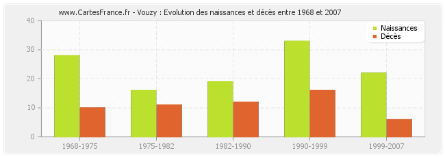 Vouzy : Evolution des naissances et décès entre 1968 et 2007
