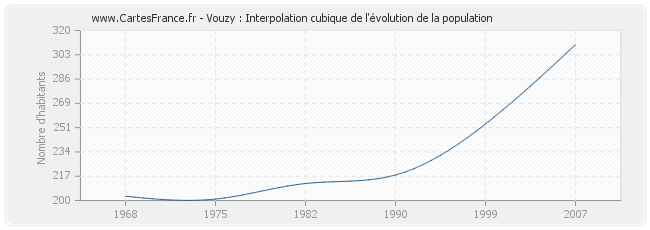 Vouzy : Interpolation cubique de l'évolution de la population