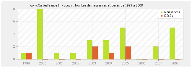 Vouzy : Nombre de naissances et décès de 1999 à 2008