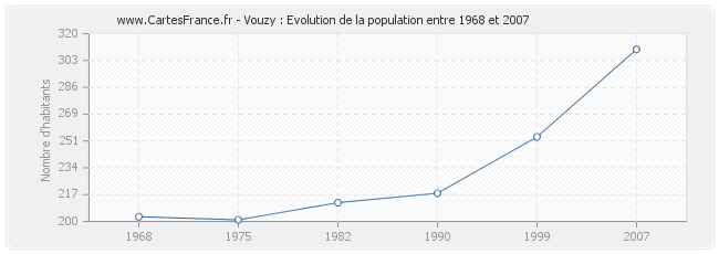 Population Vouzy