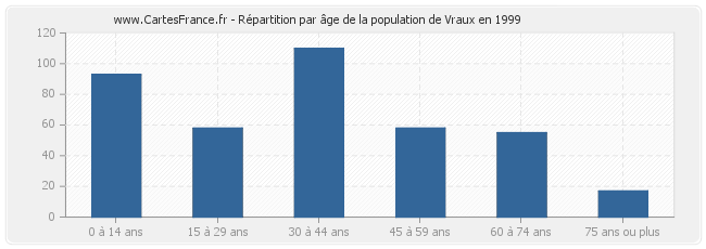 Répartition par âge de la population de Vraux en 1999