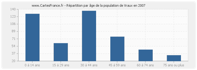 Répartition par âge de la population de Vraux en 2007