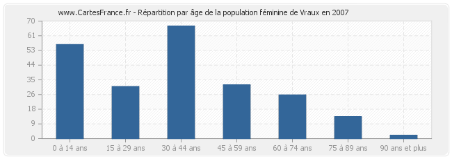 Répartition par âge de la population féminine de Vraux en 2007