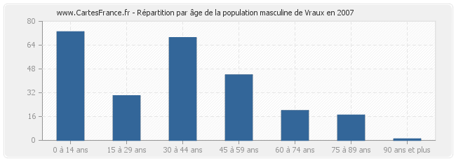 Répartition par âge de la population masculine de Vraux en 2007