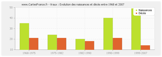 Vraux : Evolution des naissances et décès entre 1968 et 2007