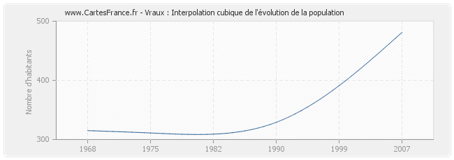 Vraux : Interpolation cubique de l'évolution de la population