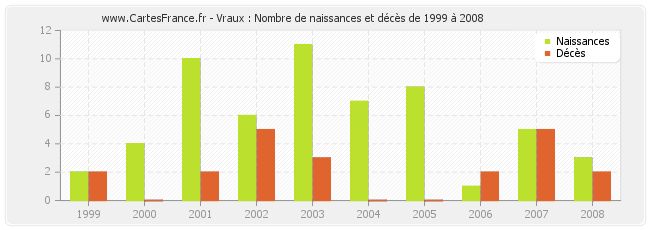 Vraux : Nombre de naissances et décès de 1999 à 2008