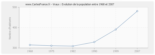 Population Vraux