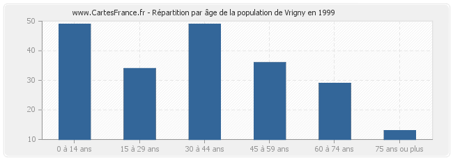 Répartition par âge de la population de Vrigny en 1999