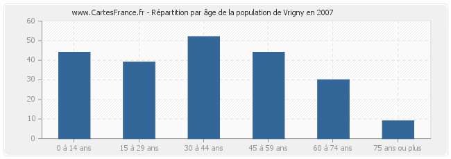 Répartition par âge de la population de Vrigny en 2007