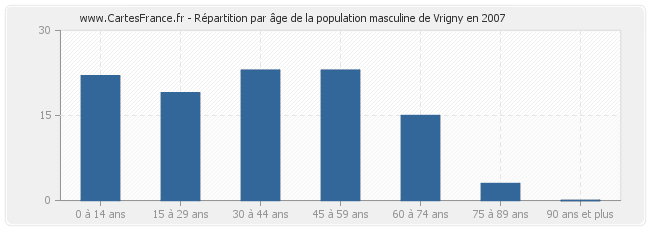 Répartition par âge de la population masculine de Vrigny en 2007