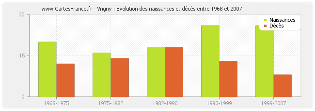 Vrigny : Evolution des naissances et décès entre 1968 et 2007