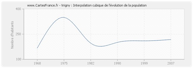 Vrigny : Interpolation cubique de l'évolution de la population