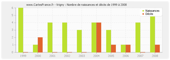 Vrigny : Nombre de naissances et décès de 1999 à 2008