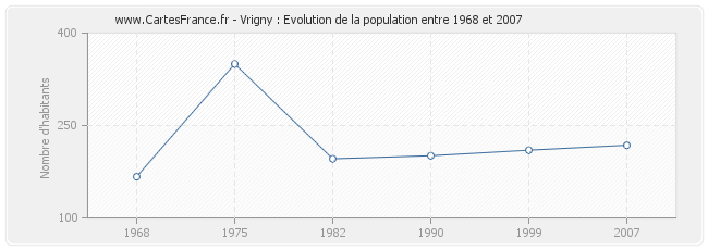 Population Vrigny