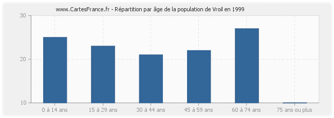 Répartition par âge de la population de Vroil en 1999