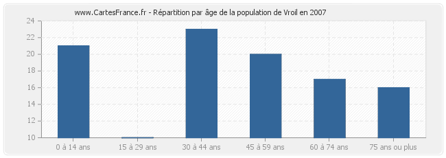 Répartition par âge de la population de Vroil en 2007