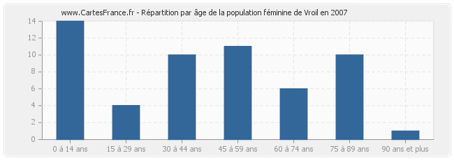 Répartition par âge de la population féminine de Vroil en 2007