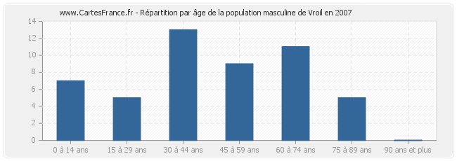 Répartition par âge de la population masculine de Vroil en 2007