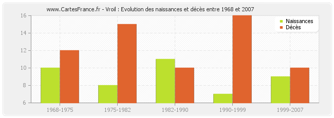 Vroil : Evolution des naissances et décès entre 1968 et 2007
