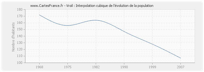 Vroil : Interpolation cubique de l'évolution de la population