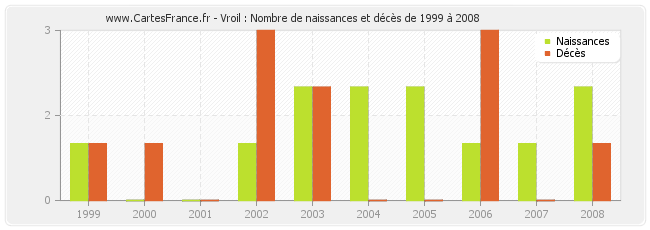 Vroil : Nombre de naissances et décès de 1999 à 2008