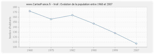 Population Vroil