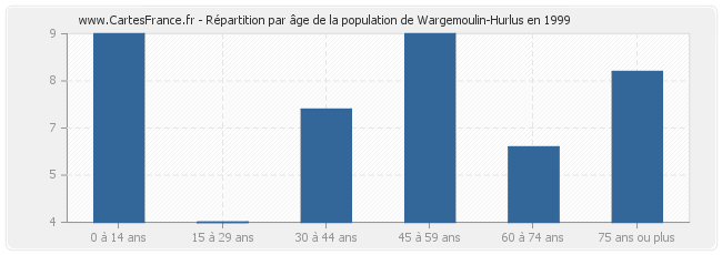 Répartition par âge de la population de Wargemoulin-Hurlus en 1999
