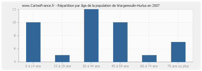 Répartition par âge de la population de Wargemoulin-Hurlus en 2007