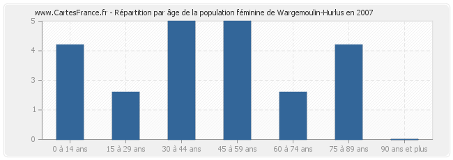 Répartition par âge de la population féminine de Wargemoulin-Hurlus en 2007