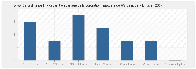 Répartition par âge de la population masculine de Wargemoulin-Hurlus en 2007