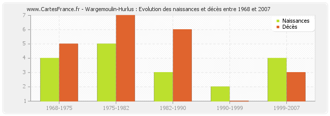Wargemoulin-Hurlus : Evolution des naissances et décès entre 1968 et 2007